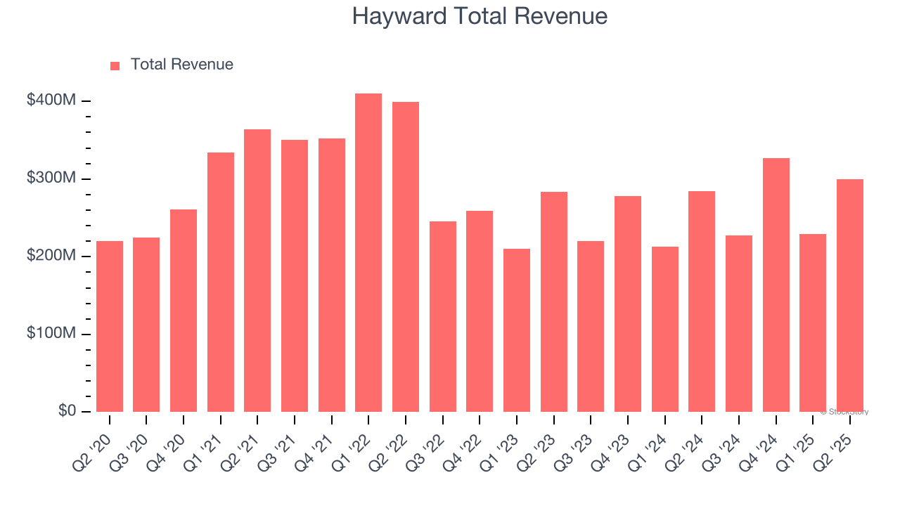 Hayward Total Revenue