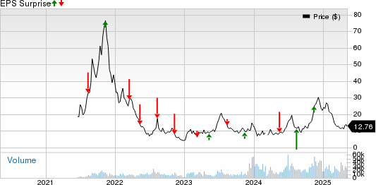 Hut 8 Corp. Price and EPS Surprise