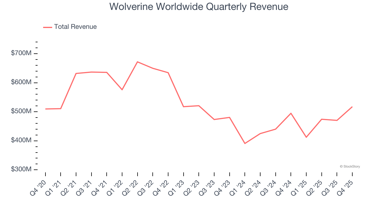 Wolverine Worldwide Quarterly Revenue