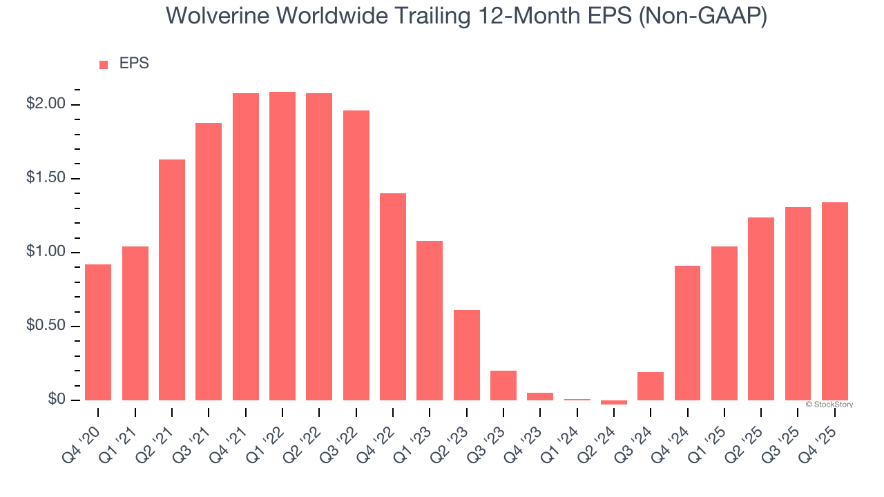 Wolverine Worldwide Trailing 12-Month EPS (Non-GAAP)