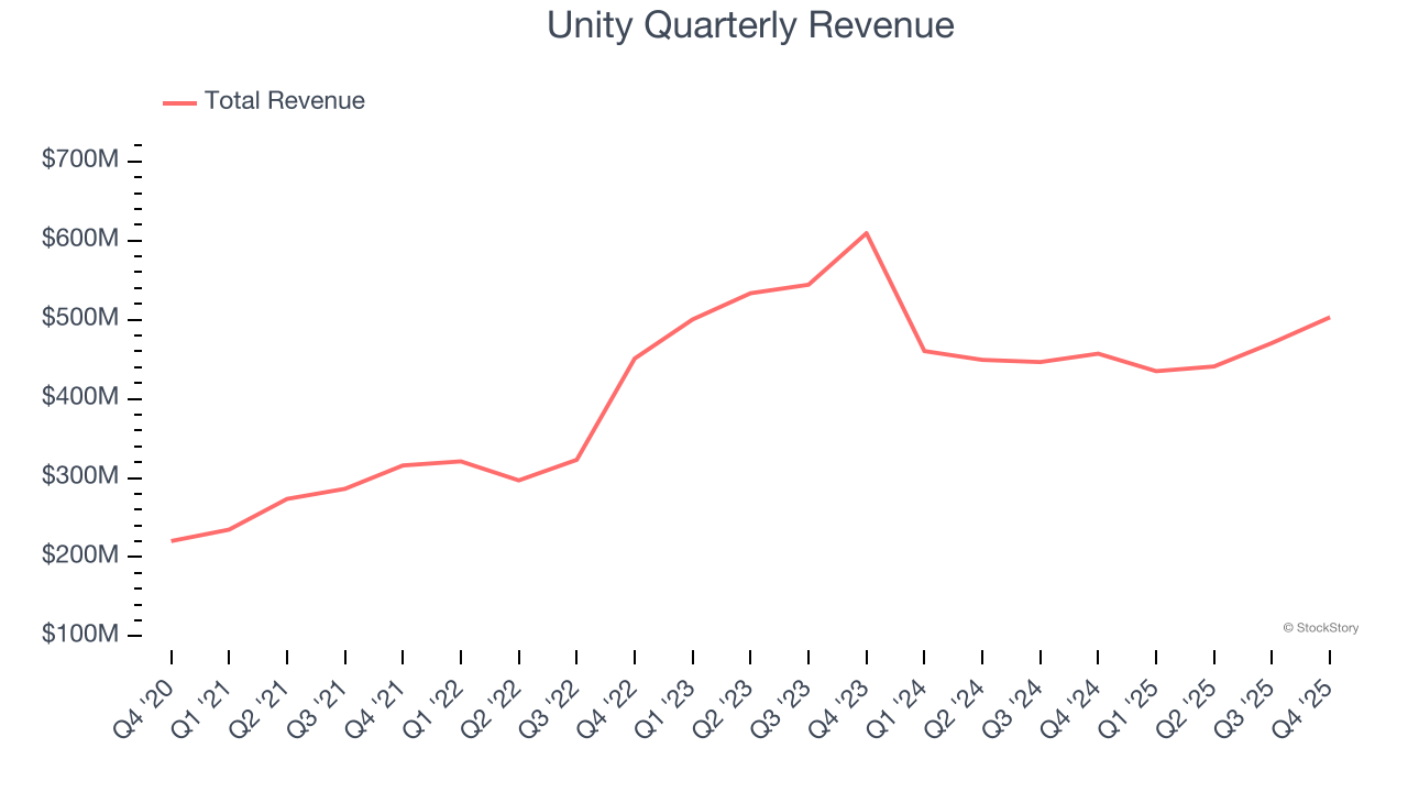 Unity Quarterly Revenue