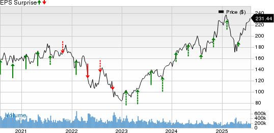 Amazon.com, Inc. Price and EPS Surprise