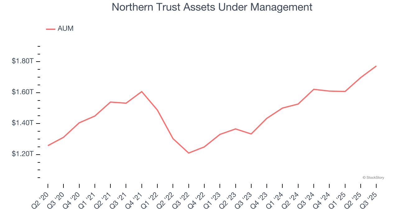 Northern Trust Assets Under Management