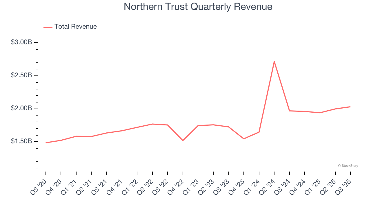 Northern Trust Quarterly Revenue