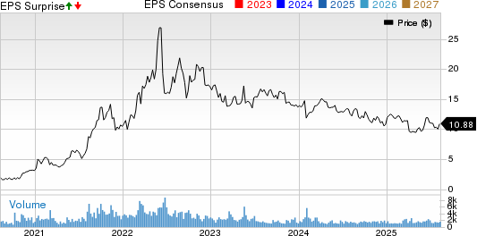 SandRidge Energy, Inc. Price, Consensus and EPS Surprise