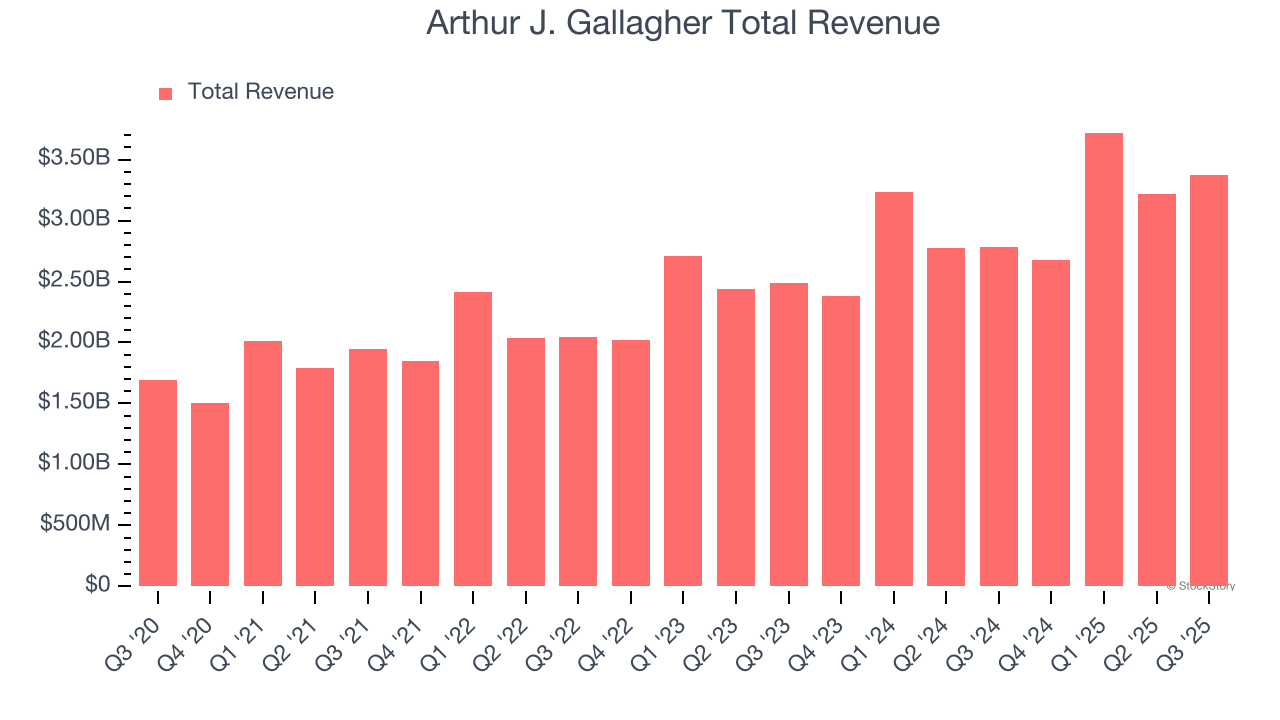 Arthur J. Gallagher Total Revenue