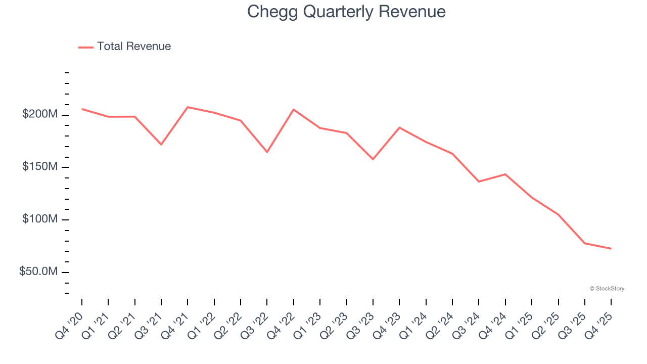 Chegg Quarterly Revenue