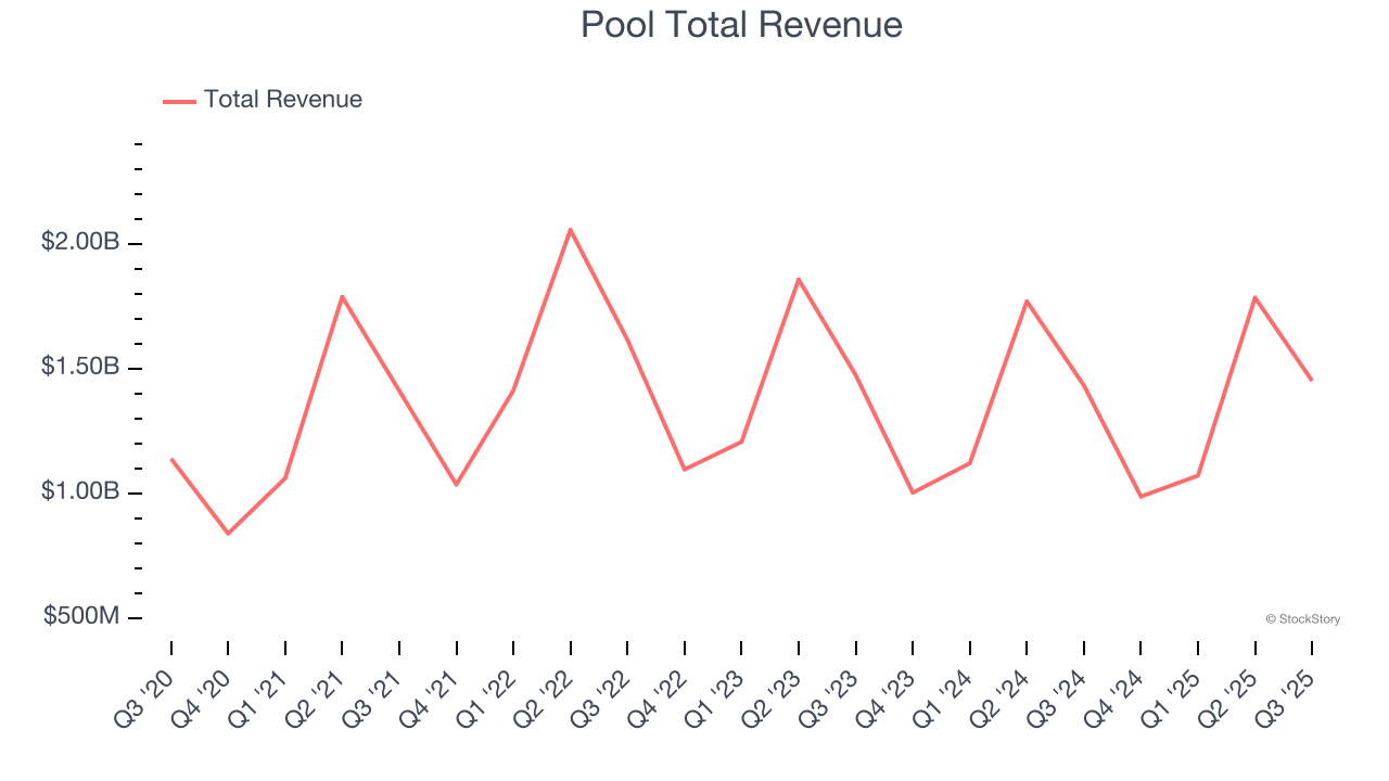 Pool Total Revenue