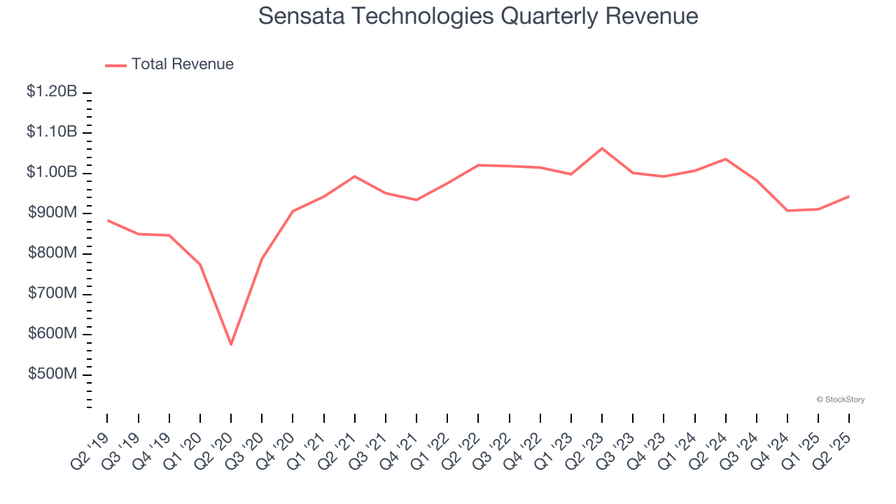 Sensata Technologies Quarterly Revenue