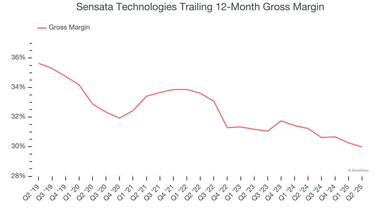 Sensata Technologies Trailing 12-Month Gross Margin
