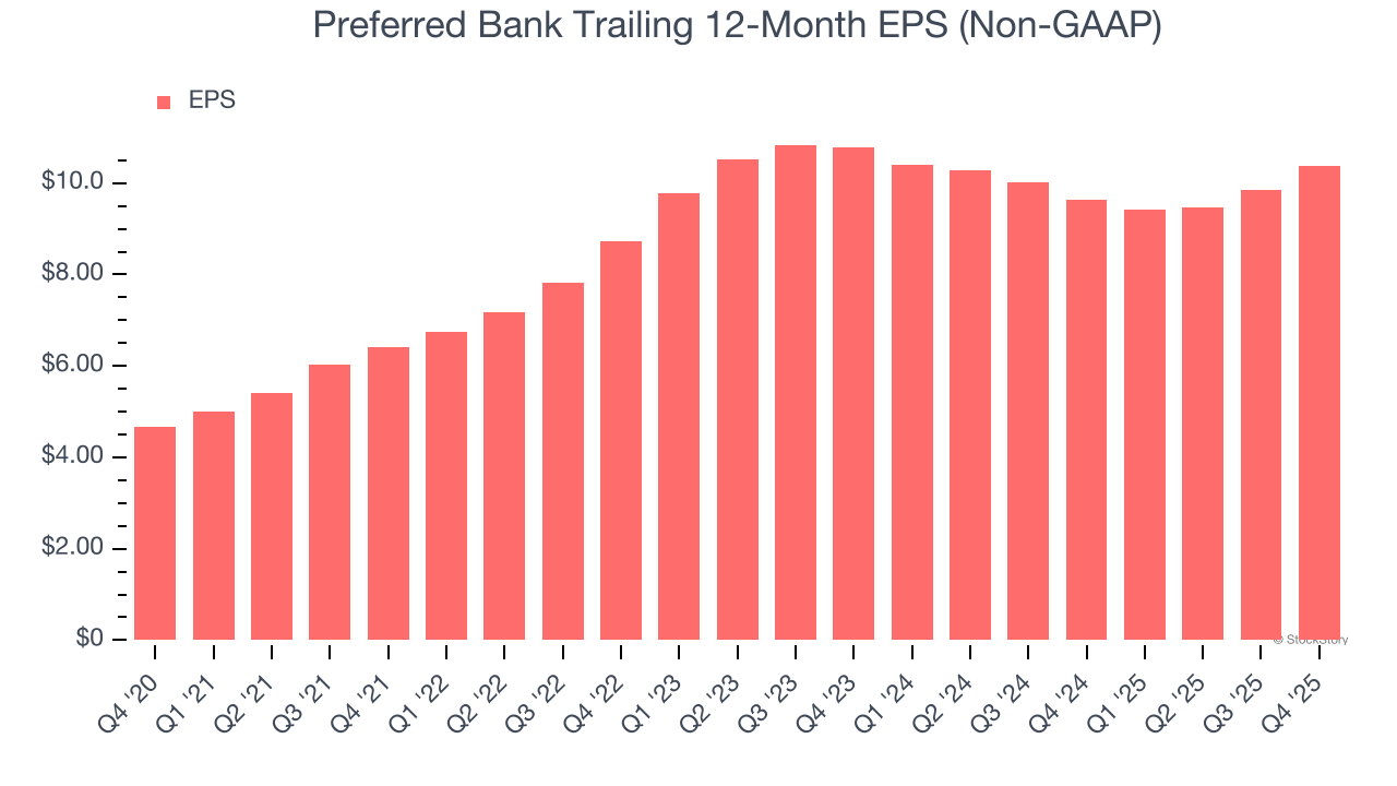 Preferred Bank Trailing 12-Month EPS (Non-GAAP)