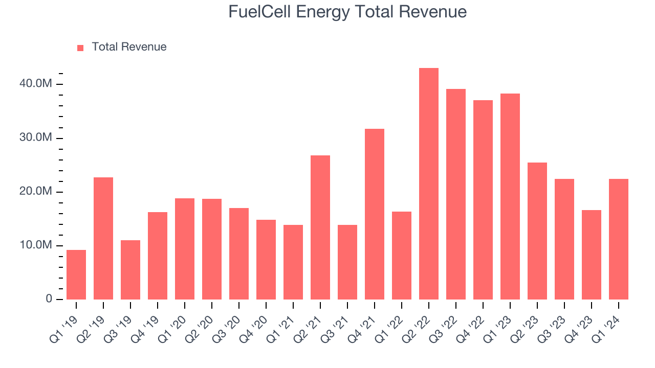 FuelCell Energy Total Revenue