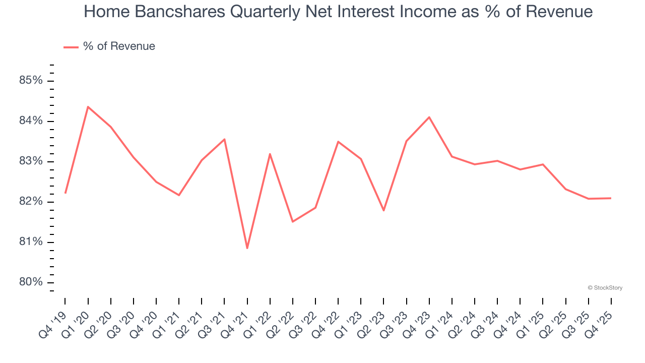 Home Bancshares Quarterly Net Interest Income as % of Revenue