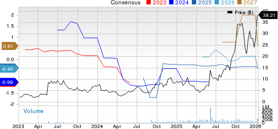 Applied Digital Corporation Price and Consensus