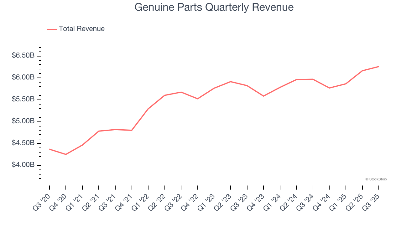 Genuine Parts Quarterly Revenue