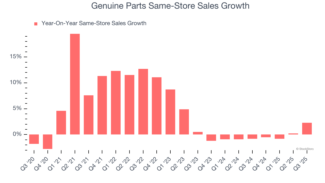 Genuine Parts Same-Store Sales Growth