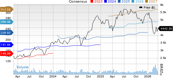Booking Holdings Inc. Price and Consensus