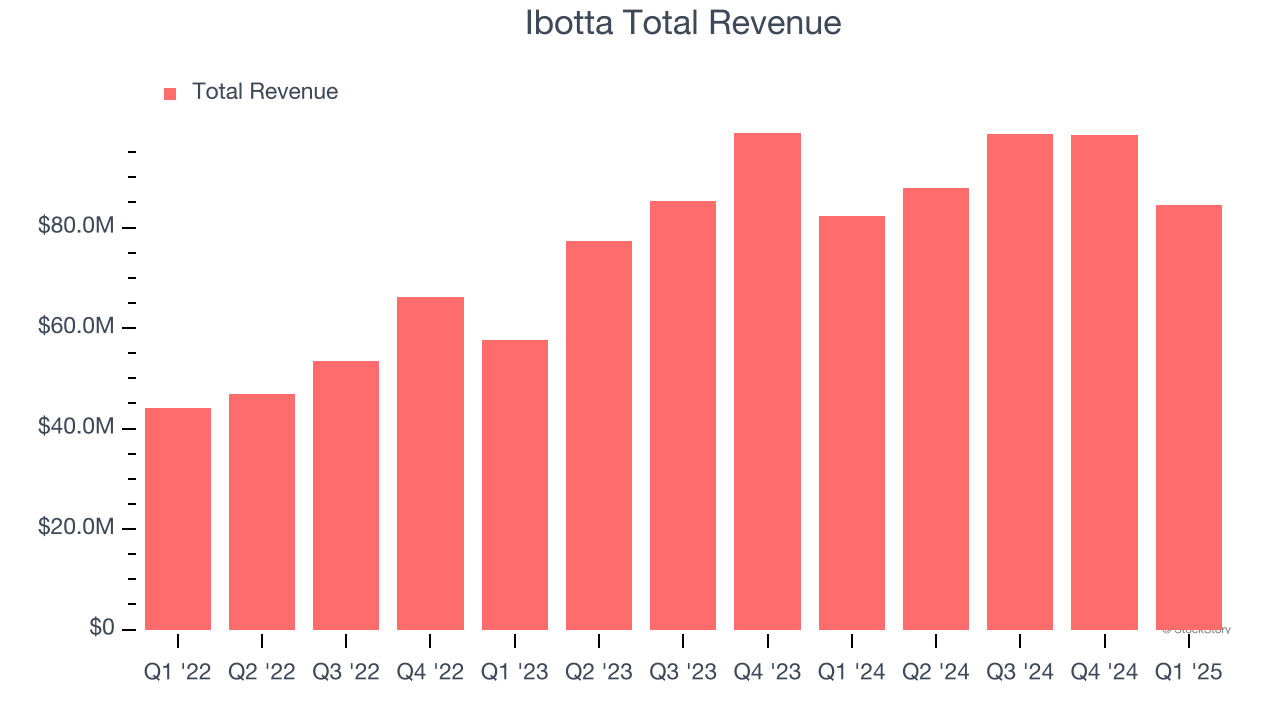 Ibotta Total Revenue