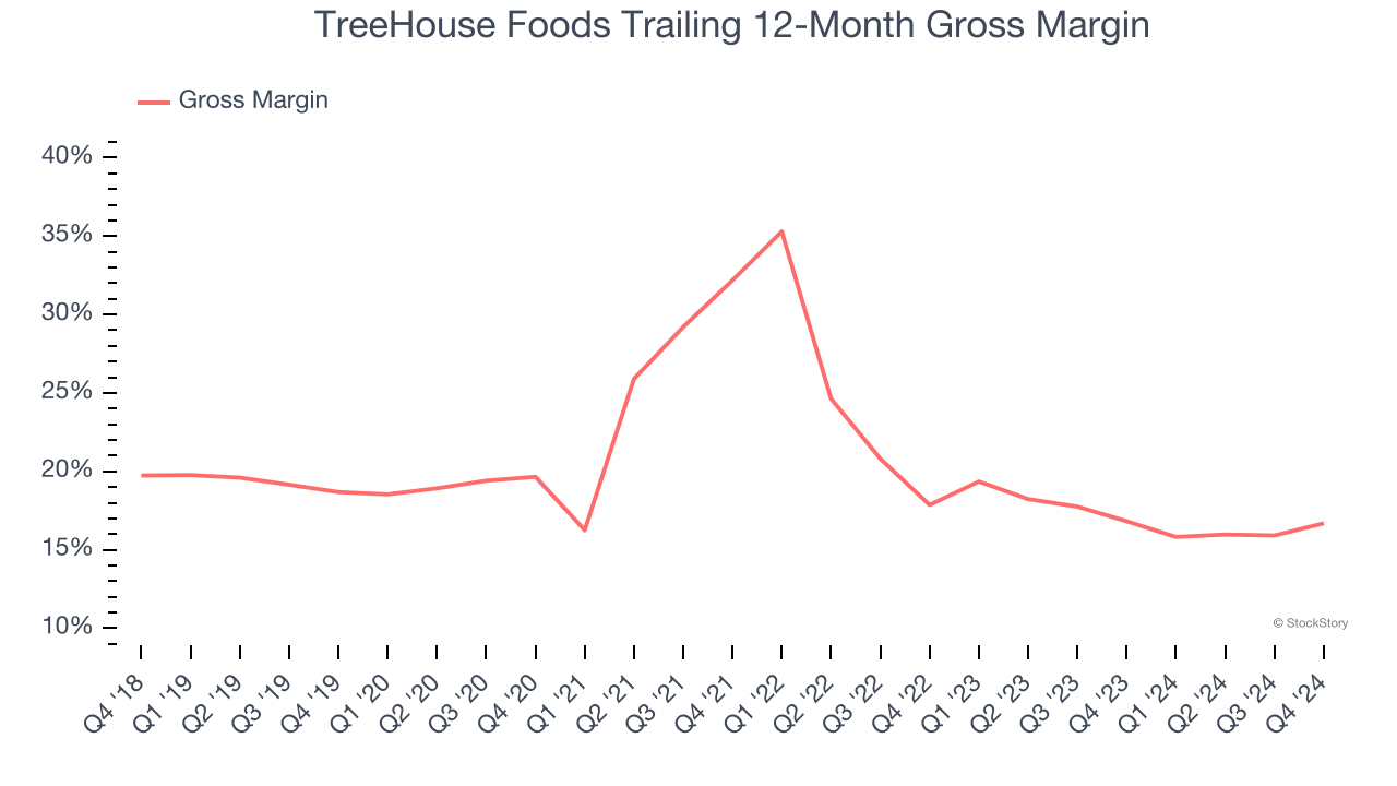 TreeHouse Foods Trailing 12-Month Gross Margin