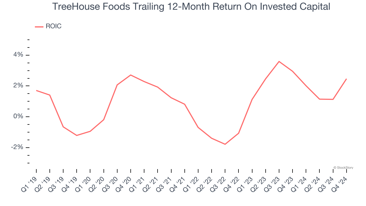 TreeHouse Foods Trailing 12-Month Return On Invested Capital