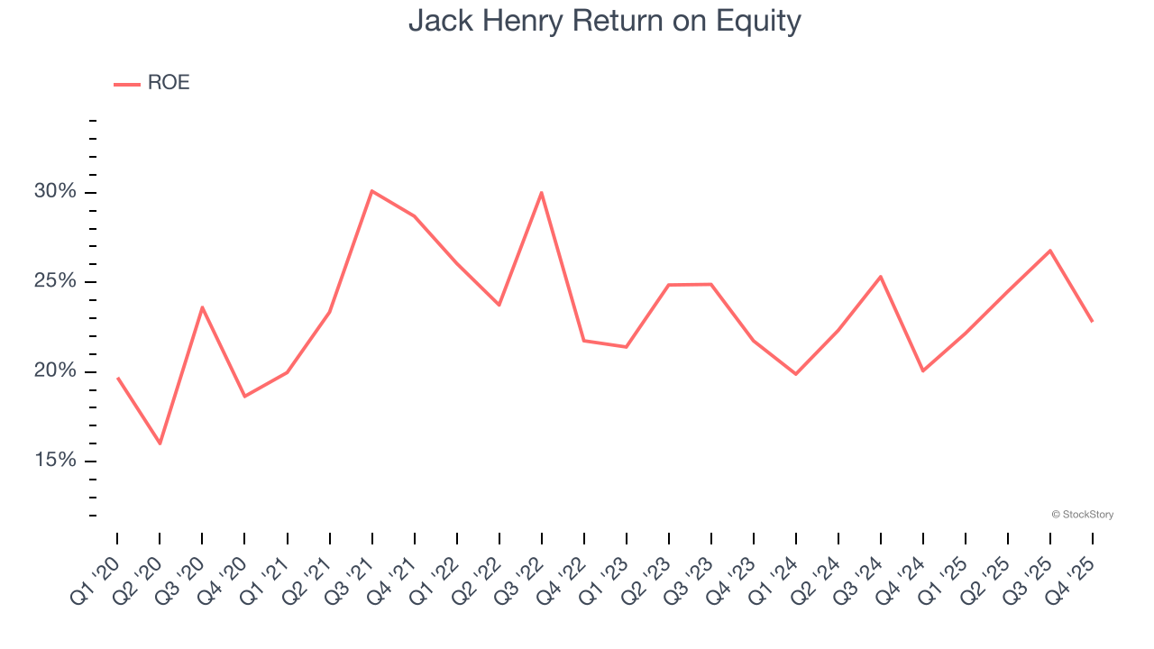 Jack Henry Return on Equity
