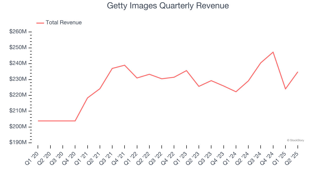 Getty Images Quarterly Revenue