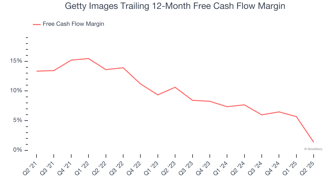 Getty Images Trailing 12-Month Free Cash Flow Margin