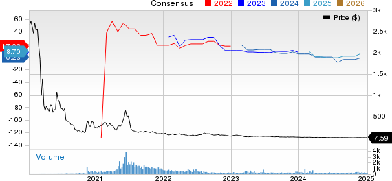 Ashford Hospitality Trust Inc Price and Consensus