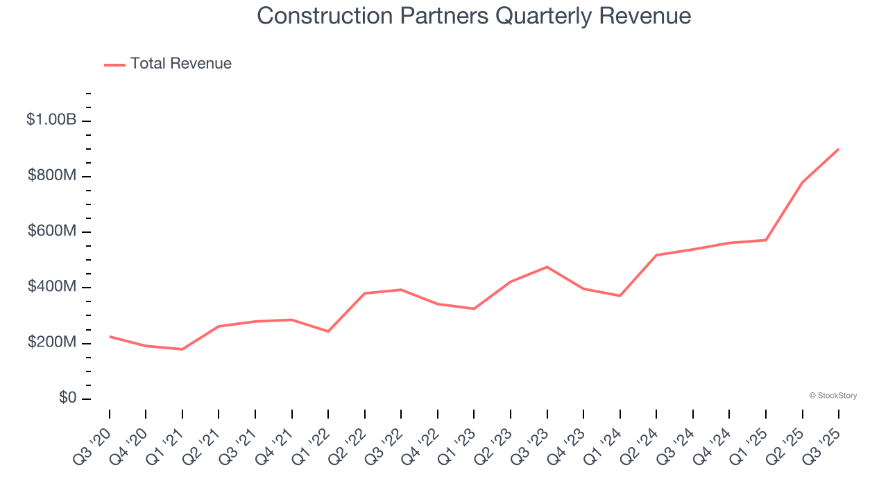 Construction Partners Quarterly Revenue