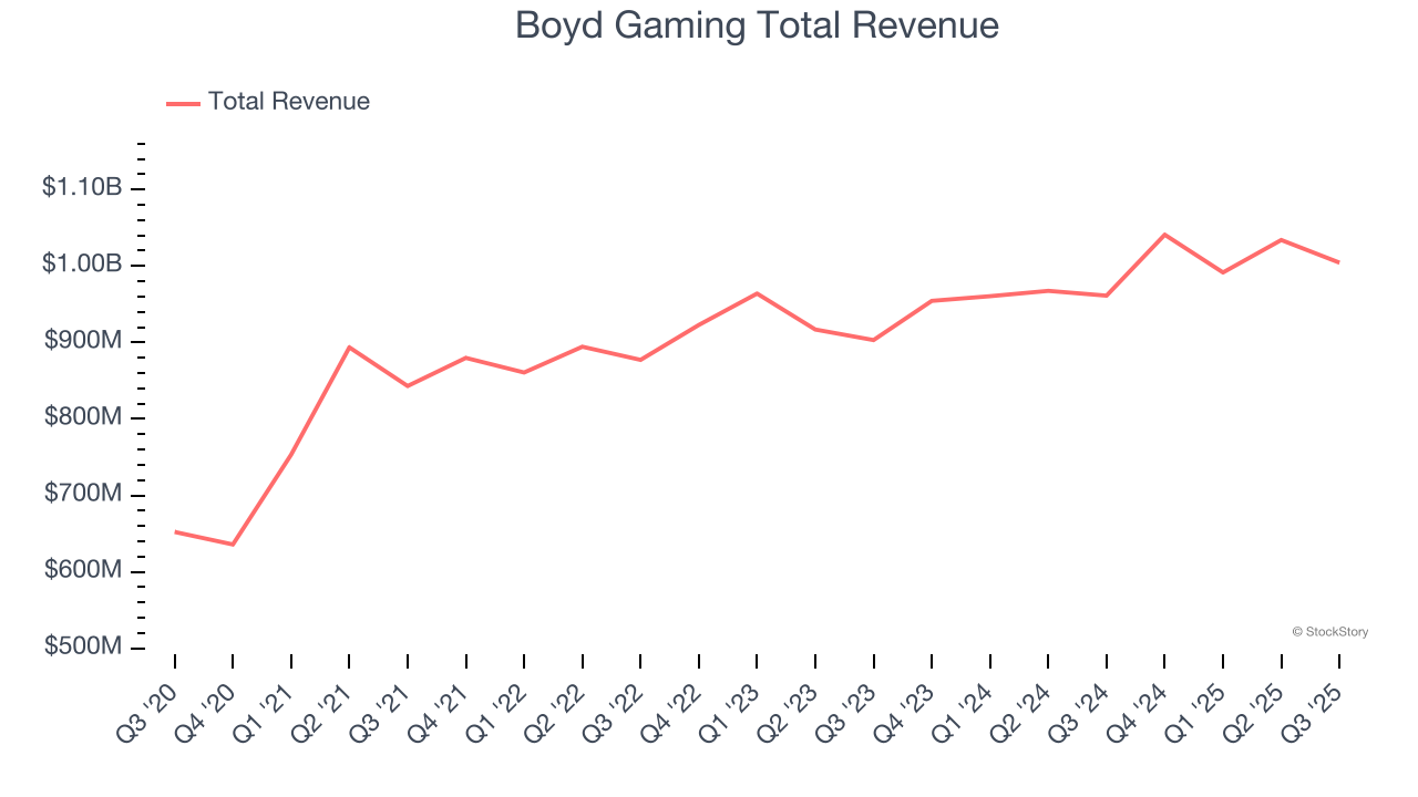 Boyd Gaming Total Revenue