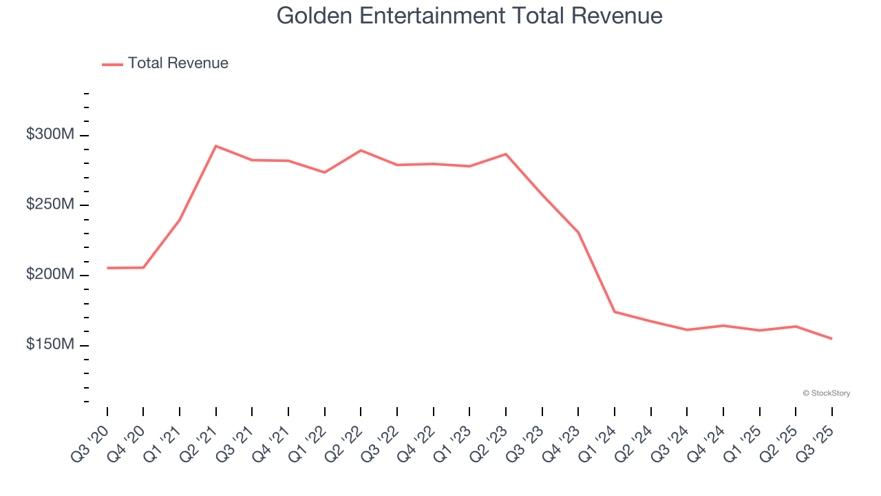 Golden Entertainment Total Revenue