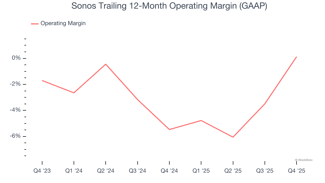 Sonos Trailing 12-Month Operating Margin (GAAP)