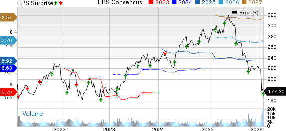 Verisk Analytics, Inc. Price, Consensus and EPS Surprise