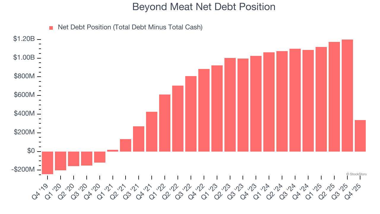 Beyond Meat Net Debt Position