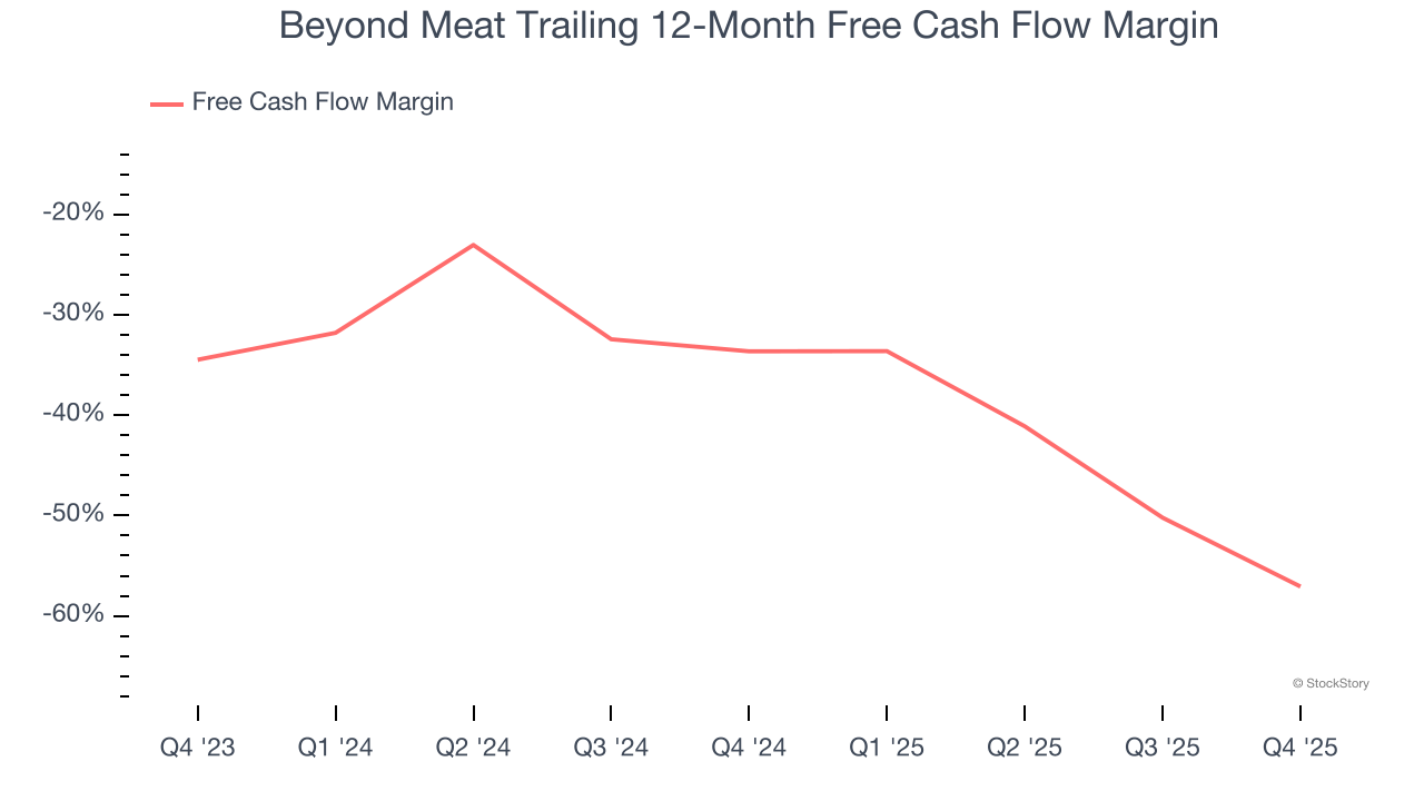 Beyond Meat Trailing 12-Month Free Cash Flow Margin