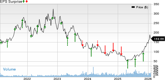 Albemarle Corporation Price and EPS Surprise