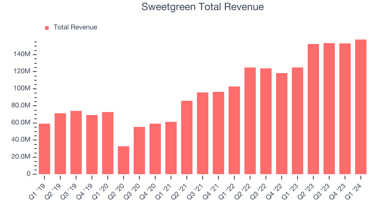 Sweetgreen Total Revenue