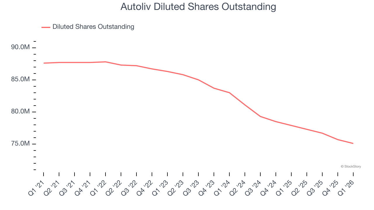 Autoliv Diluted Shares Outstanding
