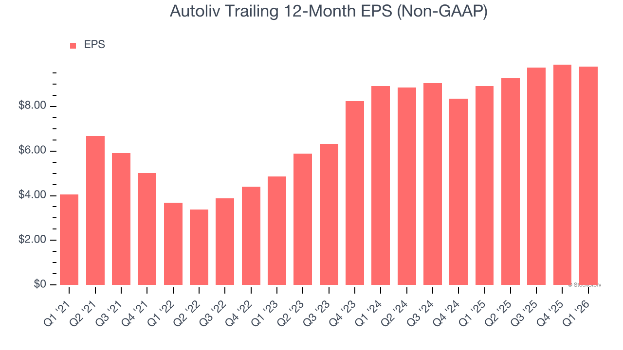 Autoliv Trailing 12-Month EPS (Non-GAAP)