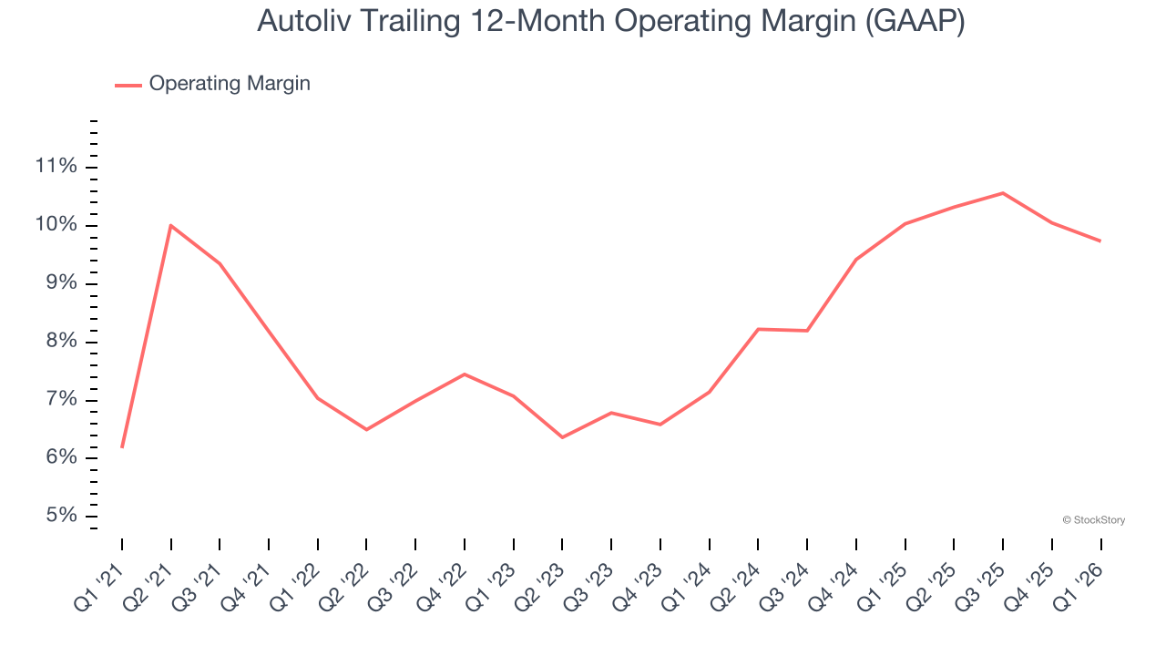 Autoliv Trailing 12-Month Operating Margin (GAAP)