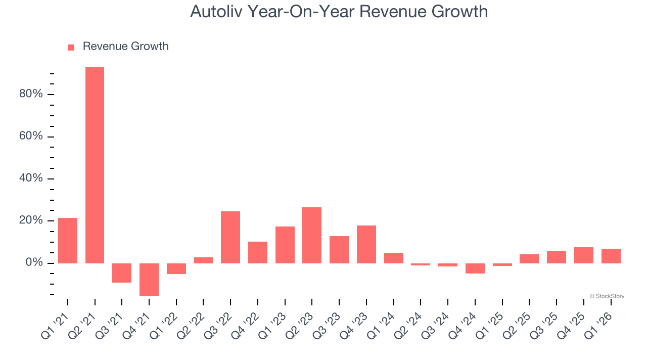 Autoliv Year-On-Year Revenue Growth