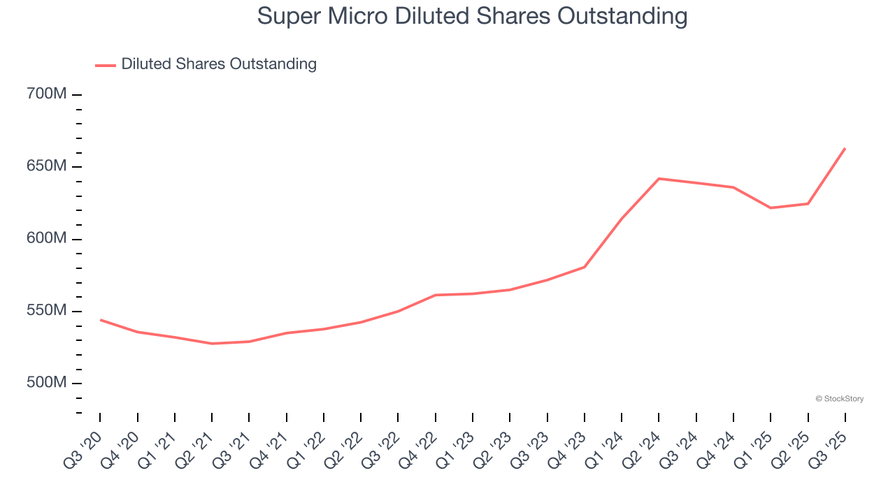 Super Micro Diluted Shares Outstanding