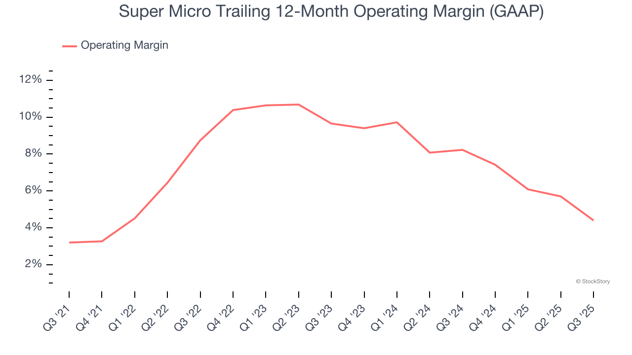 Super Micro Trailing 12-Month Operating Margin (GAAP)