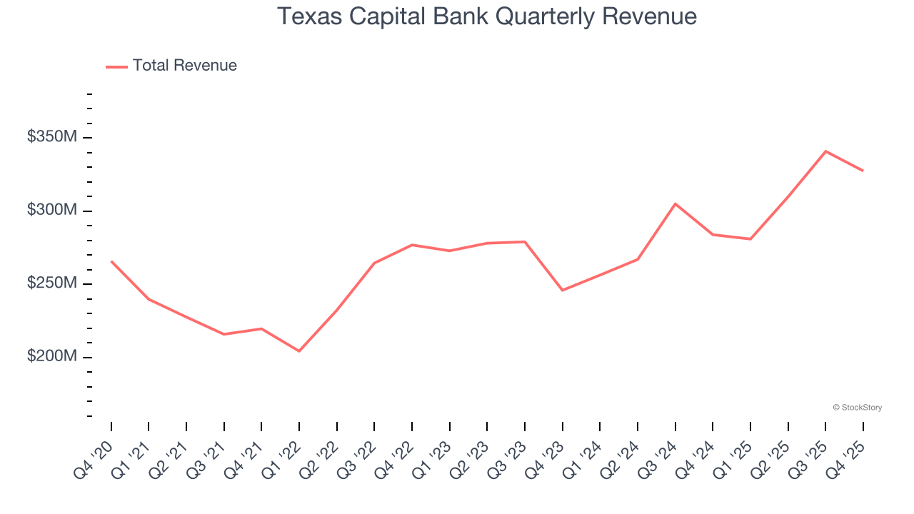 Texas Capital Bank Quarterly Revenue