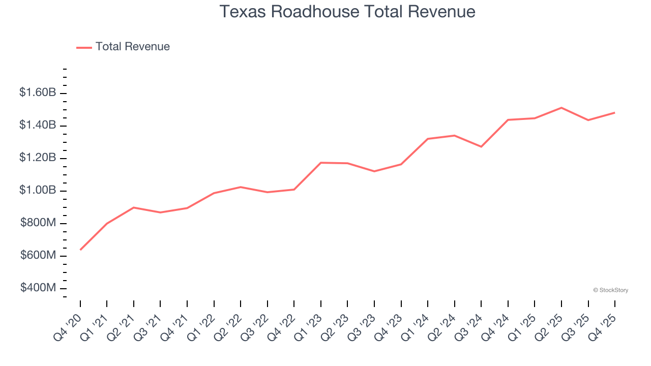 Texas Roadhouse Total Revenue