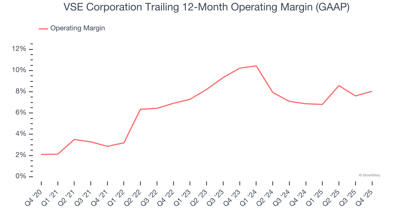 VSE Corporation Trailing 12-Month Operating Margin (GAAP)