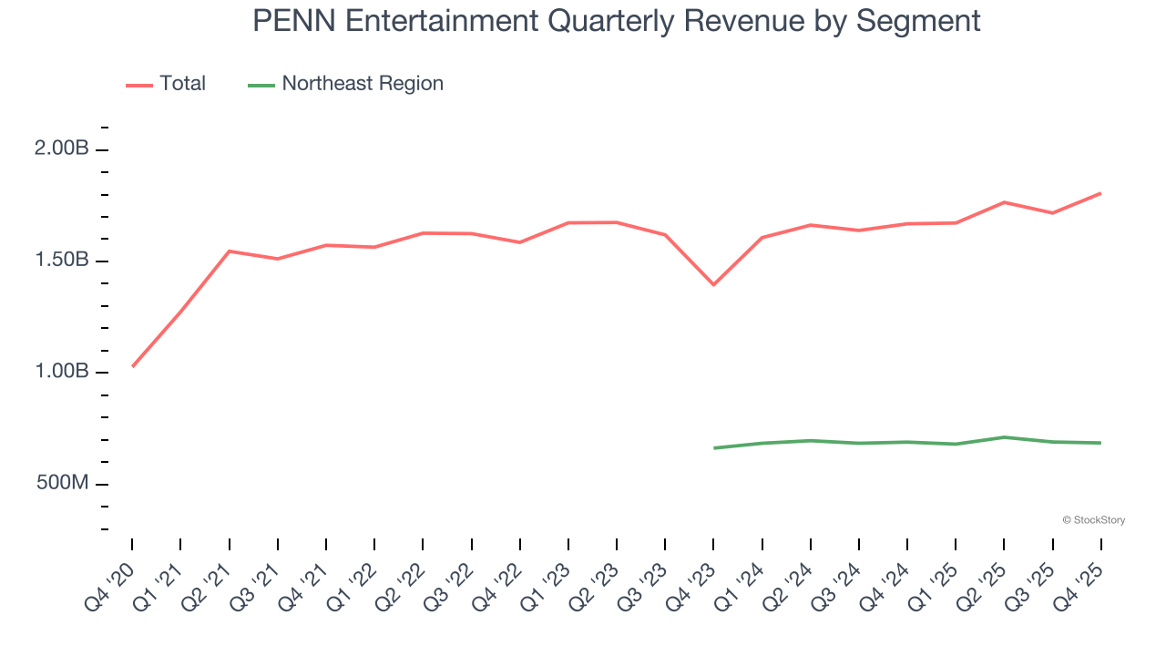 PENN Entertainment Quarterly Revenue by Segment
