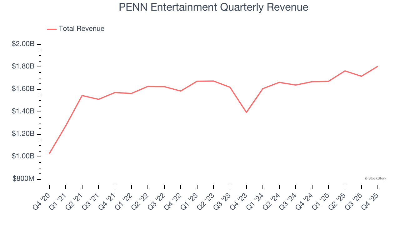 PENN Entertainment Quarterly Revenue