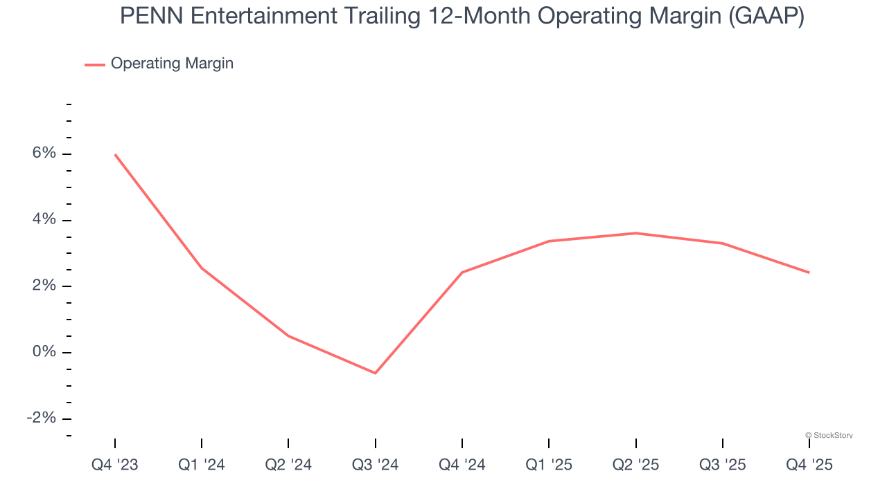 PENN Entertainment Trailing 12-Month Operating Margin (GAAP)