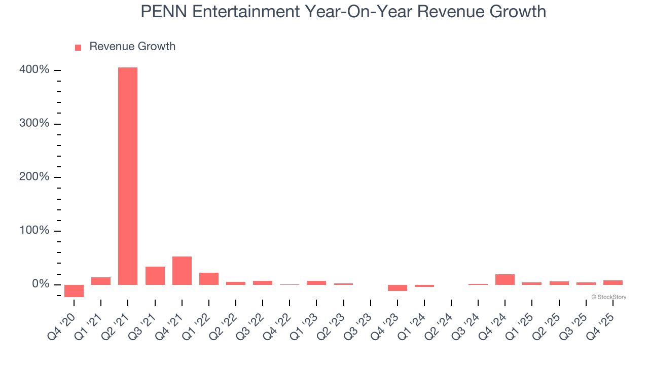PENN Entertainment Year-On-Year Revenue Growth
